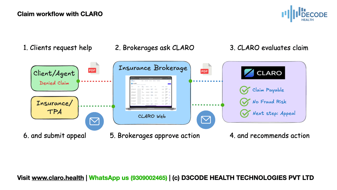 Claim workflow with CLARO